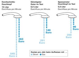 Test: Sparduschkopf von Ikea für nur 16 Euro erhält Note „gut“