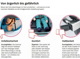 Test: Kinderfahrradanhänger sind alle „mangelhaft“