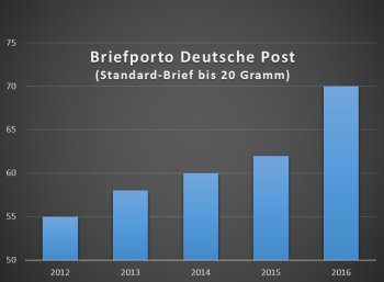 Das Porto für den Standardbrief wird wohl im April um weitere zehn Cent steigen