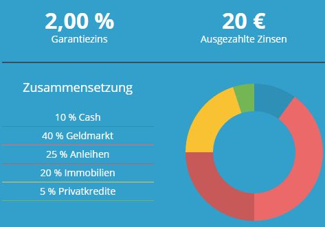 Cashboard - Zinsgarantie von zwei Prozent