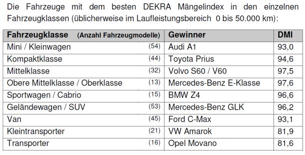 Dekra Gebrauchtwagenreport 2015 Top-Liste