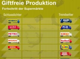 Greenpeace: Lob für Discounter-Klamotten von Aldi, Lidl & Co.