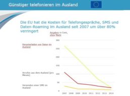 Gratis: EU-Roaming ab sofort komplett kostenlos