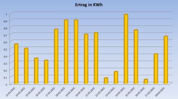 Mini-Solaranlage im Test - Ertrag