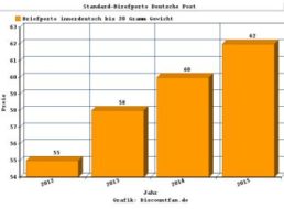 Deutsche Post. Briefporto soll 2015 weiter steigen