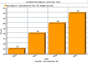 Briefporto Erhöhung 2015